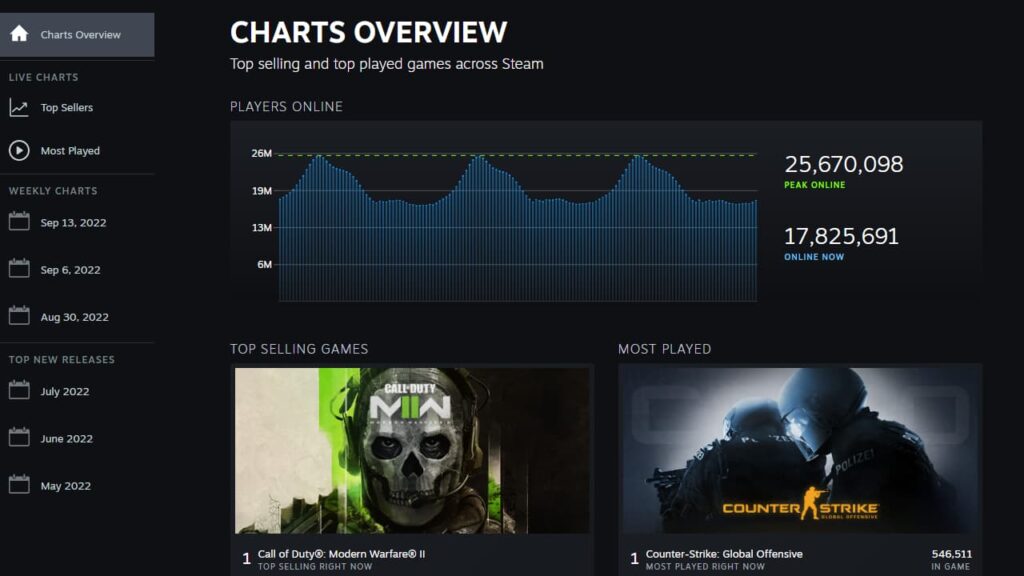Steam teraz zawiera wykresy w czasie rzeczywistym Steam Charts